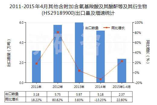 2011-2015年4月其他含附加含氧基羧酸及其酸酐等及其衍生物(HS29189900)出口量及增速統(tǒng)計 2011-2015年4月其他含附加含氧基羧酸及其酸酐等及其衍生物(HS29189900)出口量及增速統(tǒng)計